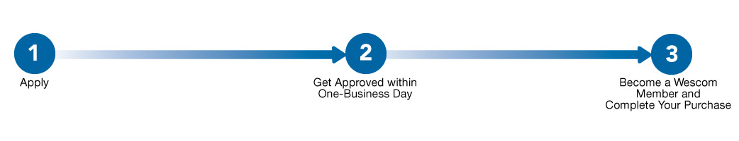 Step 1 Apply, Step 2 Get Approved within One-Business Day, step3 Become a Wescom Member and Complete Your Purchase